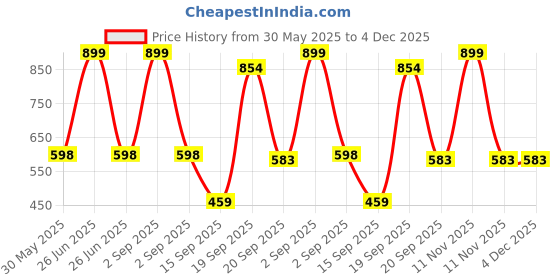 myntra.com Arvesa Infants Printed Round Neck Rompers arvesa Price History Graph from 30 May 2025 to 4 Dec 2025