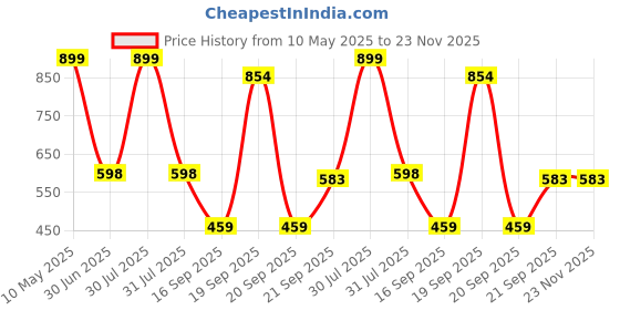 myntra.com Arvesa Infants Printed Round Neck Rompers arvesa Price History Graph from 10 May 2025 to 23 Nov 2025