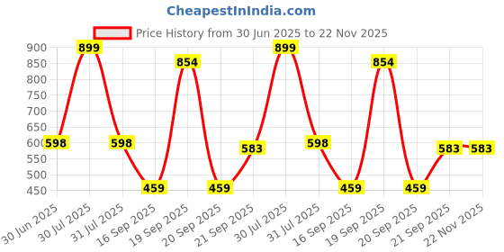 myntra.com Arvesa Infants Printed Round Neck Rompers arvesa Price History Graph from 30 Jun 2025 to 22 Nov 2025