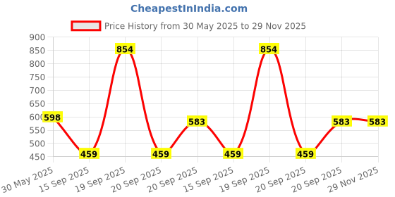myntra.com Arvesa Infants Printed Round Neck Rompers arvesa Price History Graph from 30 May 2025 to 29 Nov 2025