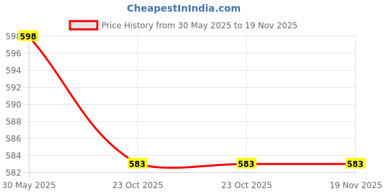 myntra.com Arvesa Infants Printed Round Neck Rompers arvesa Price History Graph from 30 May 2025 to 19 Nov 2025