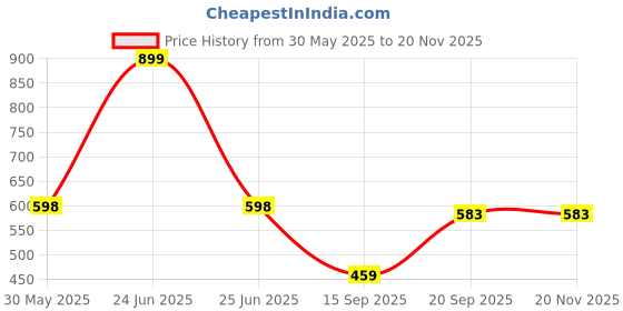 myntra.com Arvesa Infants Printed Round Neck Rompers arvesa Price History Graph from 30 May 2025 to 19 Nov 2025