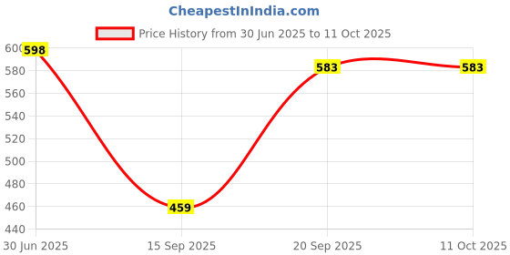 myntra.com Arvesa Infants Printed Round Neck Rompers arvesa Price History Graph from 30 Jun 2025 to 11 Oct 2025