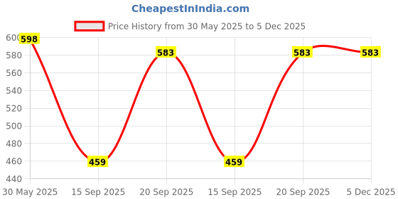 myntra.com Arvesa Infants Printed Round Neck Rompers arvesa Price History Graph from 30 May 2025 to 5 Dec 2025