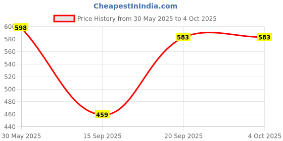 myntra.com Arvesa Infants Printed Round Neck Rompers arvesa Price History Graph from 30 May 2025 to 4 Oct 2025