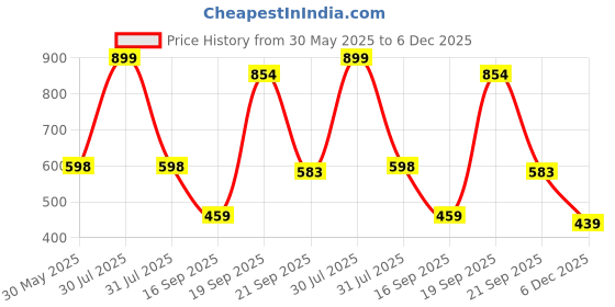myntra.com Arvesa Infants Printed Round Neck Rompers arvesa Price History Graph from 30 May 2025 to 5 Dec 2025