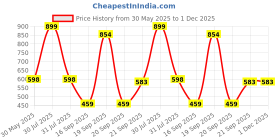 myntra.com Arvesa Infants Printed Round Neck Rompers arvesa Price History Graph from 30 May 2025 to 1 Dec 2025