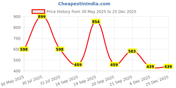 myntra.com Arvesa Infants Printed Round Neck Rompers arvesa Price History Graph from 30 May 2025 to 25 Dec 2025