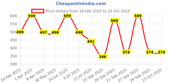 myntra.com Arvesa Infants Printed Short Sleeve Bodysuit arvesa Price History Graph from 18 Feb 2025 to 15 Oct 2025