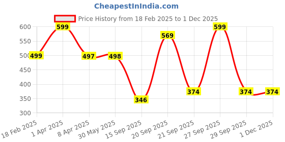 myntra.com Arvesa Infants Printed Short Sleeve Bodysuit arvesa Price History Graph from 18 Feb 2025 to 29 Nov 2025