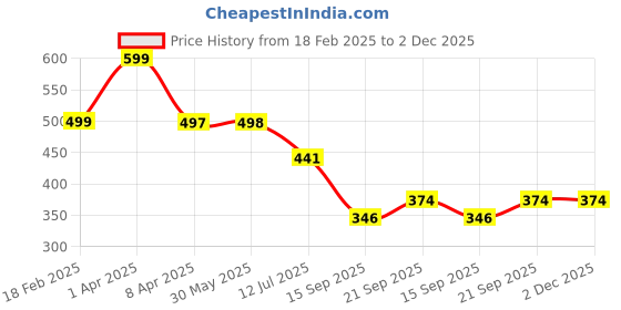 myntra.com Arvesa Infants Printed Short Sleeve Bodysuit arvesa Price History Graph from 18 Feb 2025 to 2 Dec 2025