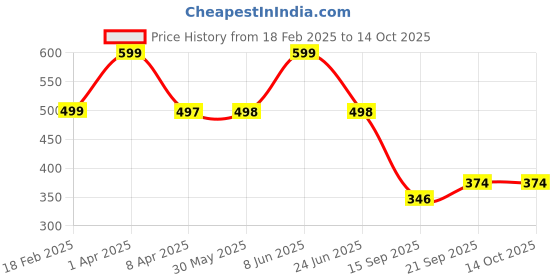 myntra.com Arvesa Infants Printed Short Sleeve Bodysuit arvesa Price History Graph from 18 Feb 2025 to 14 Oct 2025