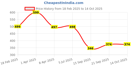 myntra.com Arvesa Infants Printed Short Sleeve Bodysuit arvesa Price History Graph from 18 Feb 2025 to 13 Oct 2025