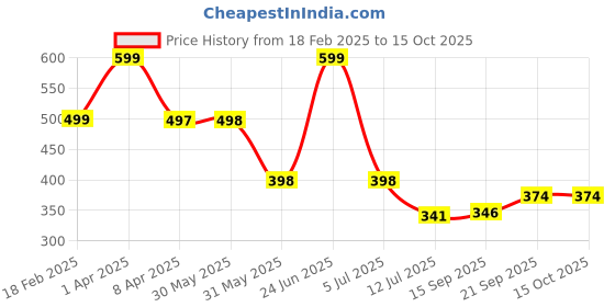 myntra.com Arvesa Infants Printed Short Sleeve Bodysuit arvesa Price History Graph from 18 Feb 2025 to 15 Oct 2025