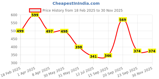 myntra.com Arvesa Infants Printed Short Sleeve Bodysuit arvesa Price History Graph from 18 Feb 2025 to 29 Nov 2025