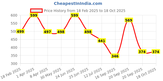 myntra.com Arvesa Infants Printed Short Sleeve Bodysuit arvesa Price History Graph from 18 Feb 2025 to 18 Oct 2025