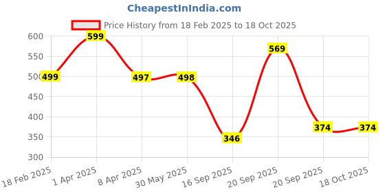 myntra.com Arvesa Infants Printed Short Sleeve Bodysuit arvesa Price History Graph from 18 Feb 2025 to 17 Oct 2025
