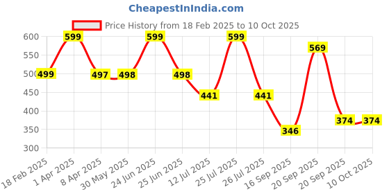 myntra.com Arvesa Infants Printed Short Sleeve Bodysuit arvesa Price History Graph from 18 Feb 2025 to 10 Oct 2025