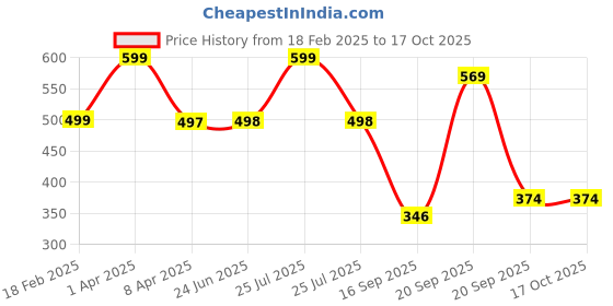 myntra.com Arvesa Infants Printed Short Sleeve Bodysuit arvesa Price History Graph from 18 Feb 2025 to 15 Oct 2025