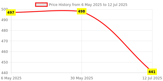 myntra.com Arvesa Infants Ramadan Mode On Printed Envelope Neck Bodysuit arvesa Price History Graph from 6 May 2025 to 12 Jul 2025