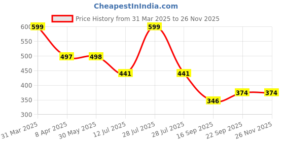 myntra.com Arvesa Infants Sorry Boys Daddy My Valentine Printed Bodysuit arvesa Price History Graph from 31 Mar 2025 to 25 Nov 2025