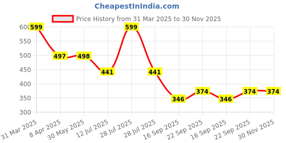 myntra.com Arvesa Infants Sorry Boys Daddy My Valentine Printed Bodysuit arvesa Price History Graph from 31 Mar 2025 to 29 Nov 2025