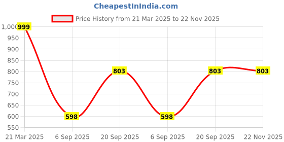 myntra.com Arvesa Infants Sorry Boys Daddy My Valentine Printed Bodysuit with Cap Booties Mitten arvesa Price History Graph from 21 Mar 2025 to 22 Nov 2025