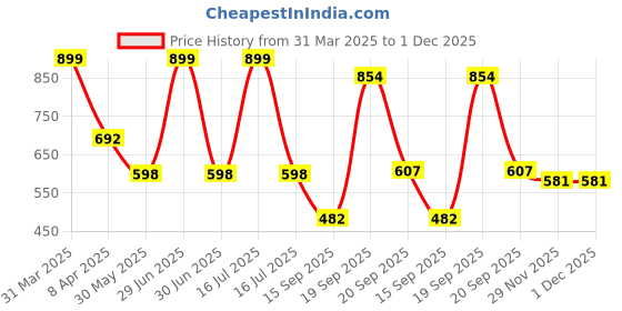 myntra.com Arvesa Infants Sorry Boys Daddy My Valentine Printed Bodysuit with Cap Booties Mitten arvesa Price History Graph from 31 Mar 2025 to 1 Dec 2025