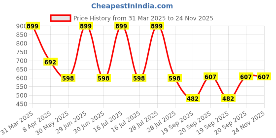 myntra.com Arvesa Infants Sorry girls Mommy My Valentine Printed Bodysuit with Cap Booties Mitten arvesa Price History Graph from 31 Mar 2025 to 24 Nov 2025