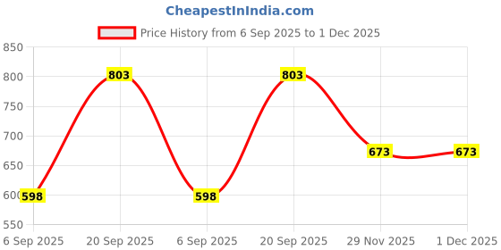 myntra.com Arvesa Infants Sorry girls Mommy My Valentine Printed Bodysuit with Cap Booties Mitten arvesa Price History Graph from 6 Sep 2025 to 30 Nov 2025