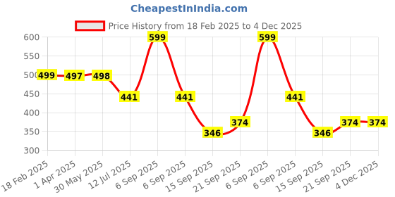 myntra.com Arvesa Infants Unisex New Born Romper Printed Bodysuits arvesa Price History Graph from 18 Feb 2025 to 4 Dec 2025