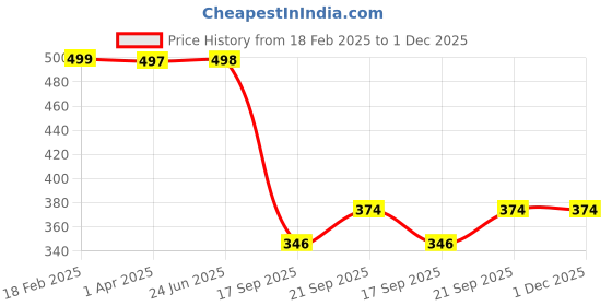 myntra.com Arvesa Infants Unisex New Born Romper Printed Bodysuits arvesa Price History Graph from 18 Feb 2025 to 1 Dec 2025
