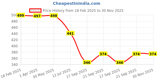 myntra.com Arvesa Infants Unisex New Born Romper Printed Short Sleeve Bodysuit arvesa Price History Graph from 18 Feb 2025 to 30 Nov 2025