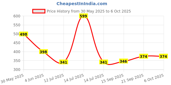 myntra.com Arvesa Jaisa Baap Waisa Beta Printed Bodusuit arvesa Price History Graph from 30 May 2025 to 6 Oct 2025