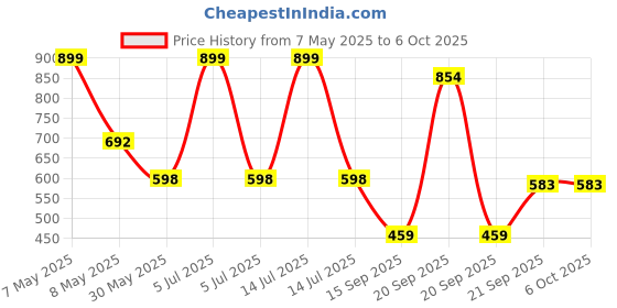myntra.com Arvesa Jaisa Baap Waisa Beta Printed Bodysuit arvesa Price History Graph from 7 May 2025 to 5 Oct 2025