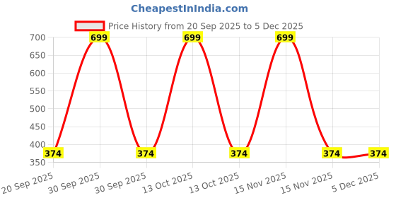 myntra.com arvesa Jeetega Bhai Jeetega Chennai Jeetega Printed Kids Tshirt arvesa Price History Graph from 20 Sep 2025 to 5 Dec 2025
