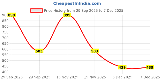 myntra.com arvesa Jeetega Bhai Jeetega Gujarat Jeetega Printed Baby Rompers arvesa Price History Graph from 29 Sep 2025 to 7 Dec 2025