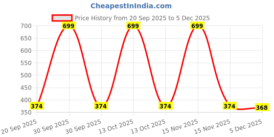 myntra.com arvesa Jeetega Bhai Jeetega Rajasthan Jeetega Printed Kids Tshirt arvesa Price History Graph from 20 Sep 2025 to 5 Dec 2025