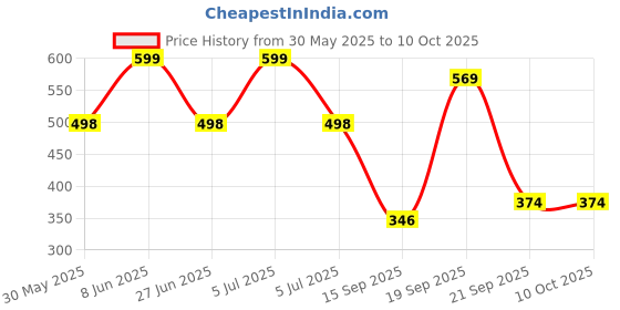myntra.com Arvesa Just Arrived Baby Printed Bodysuit arvesa Price History Graph from 30 May 2025 to 10 Oct 2025