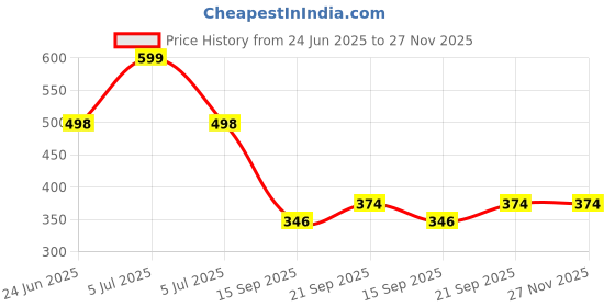 myntra.com Arvesa Just Arrived Baby Printed Bodysuit arvesa Price History Graph from 24 Jun 2025 to 27 Nov 2025