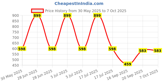 myntra.com Arvesa Just Hatched For Easter Printed Bodysuit arvesa Price History Graph from 30 May 2025 to 7 Oct 2025