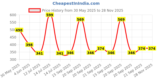 myntra.com Arvesa Khana Peena Sona Repeat Printed Bodusuit arvesa Price History Graph from 30 May 2025 to 28 Nov 2025