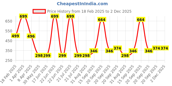 myntra.com Arvesa Kids Applique T-shirt arvesa Price History Graph from 18 Feb 2025 to 1 Dec 2025