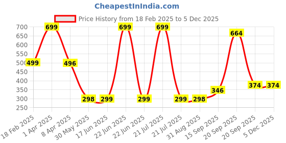 myntra.com Arvesa Kids Applique T-shirt arvesa Price History Graph from 18 Feb 2025 to 4 Dec 2025
