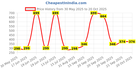 myntra.com Arvesa Kids Biker Printed Applique T-shirt arvesa Price History Graph from 30 May 2025 to 20 Oct 2025