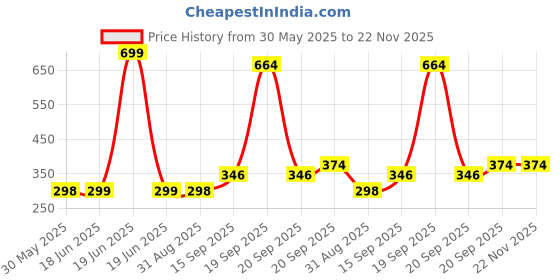 myntra.com Arvesa Kids Bua Little Cupcake Printed Tshirt arvesa Price History Graph from 30 May 2025 to 21 Nov 2025