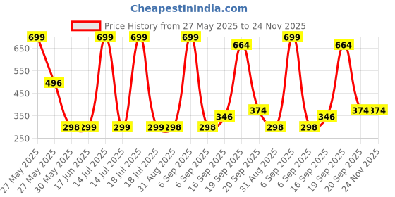 myntra.com Arvesa Kids Bua Little Cupcake Printed Tshirt arvesa Price History Graph from 27 May 2025 to 23 Nov 2025