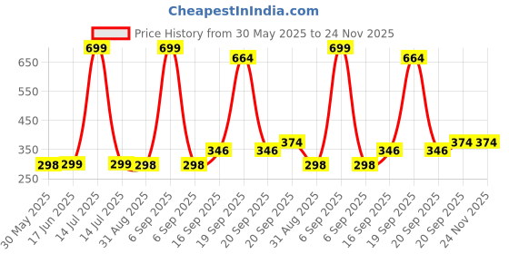 myntra.com Arvesa Kids Bua Little Cupcake Printed Tshirt arvesa Price History Graph from 30 May 2025 to 23 Nov 2025
