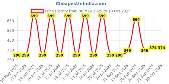 myntra.com Arvesa Kids Bua Love To Moon & Back Printed Tshirt arvesa Price History Graph from 30 May 2025 to 9 Oct 2025