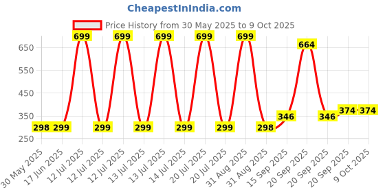 myntra.com Arvesa Kids Cool Like My Mamu Printed Tshirt arvesa Price History Graph from 30 May 2025 to 9 Oct 2025